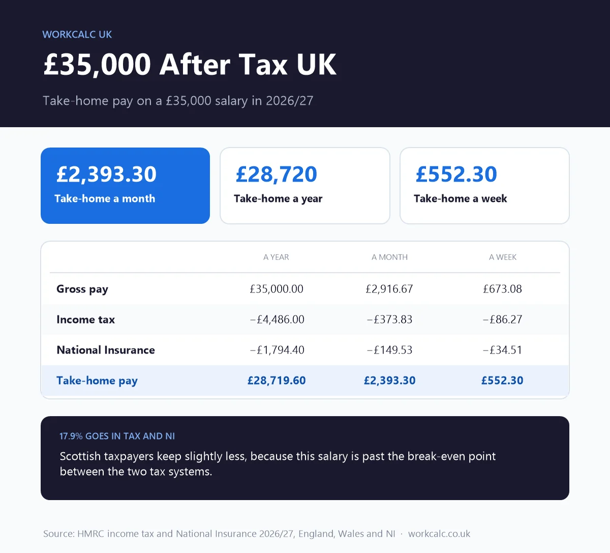 £35,000 after tax in the UK for 2026/27: £28,719.60 a year, £2,393.30 a month or £552.30 a week after £4,486.00 income tax and £1,794.40 National Insurance