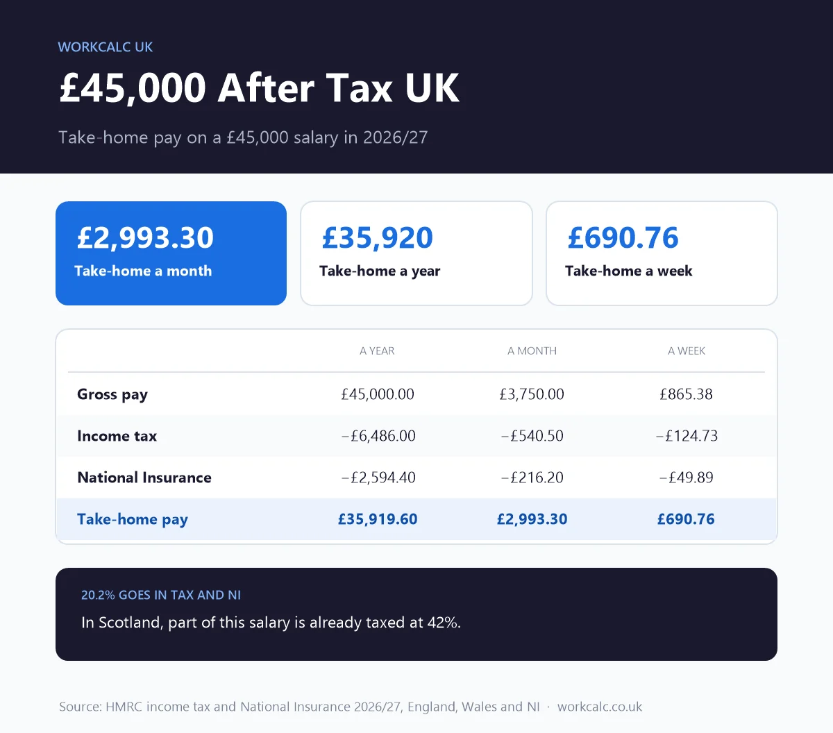 £45,000 after tax in the UK for 2026/27: £35,919.60 a year, £2,993.30 a month or £690.76 a week after £6,486.00 income tax and £2,594.40 National Insurance