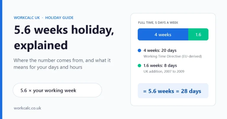 5.6 weeks holiday explained: 4 weeks (20 days) from the Working Time Directive plus 1.6 weeks (8 days) added by the UK, making 28 days for a 5-day week