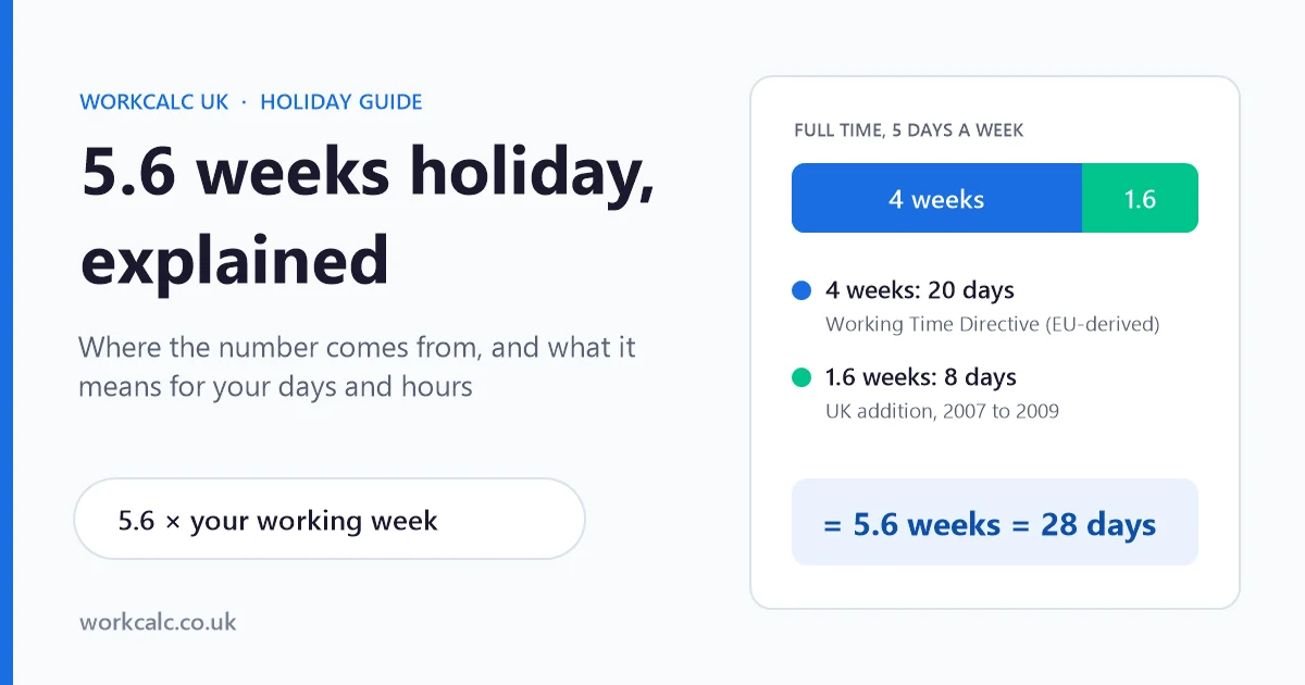 5.6 weeks holiday explained: 4 weeks (20 days) from the Working Time Directive plus 1.6 weeks (8 days) added by the UK, making 28 days for a 5-day week