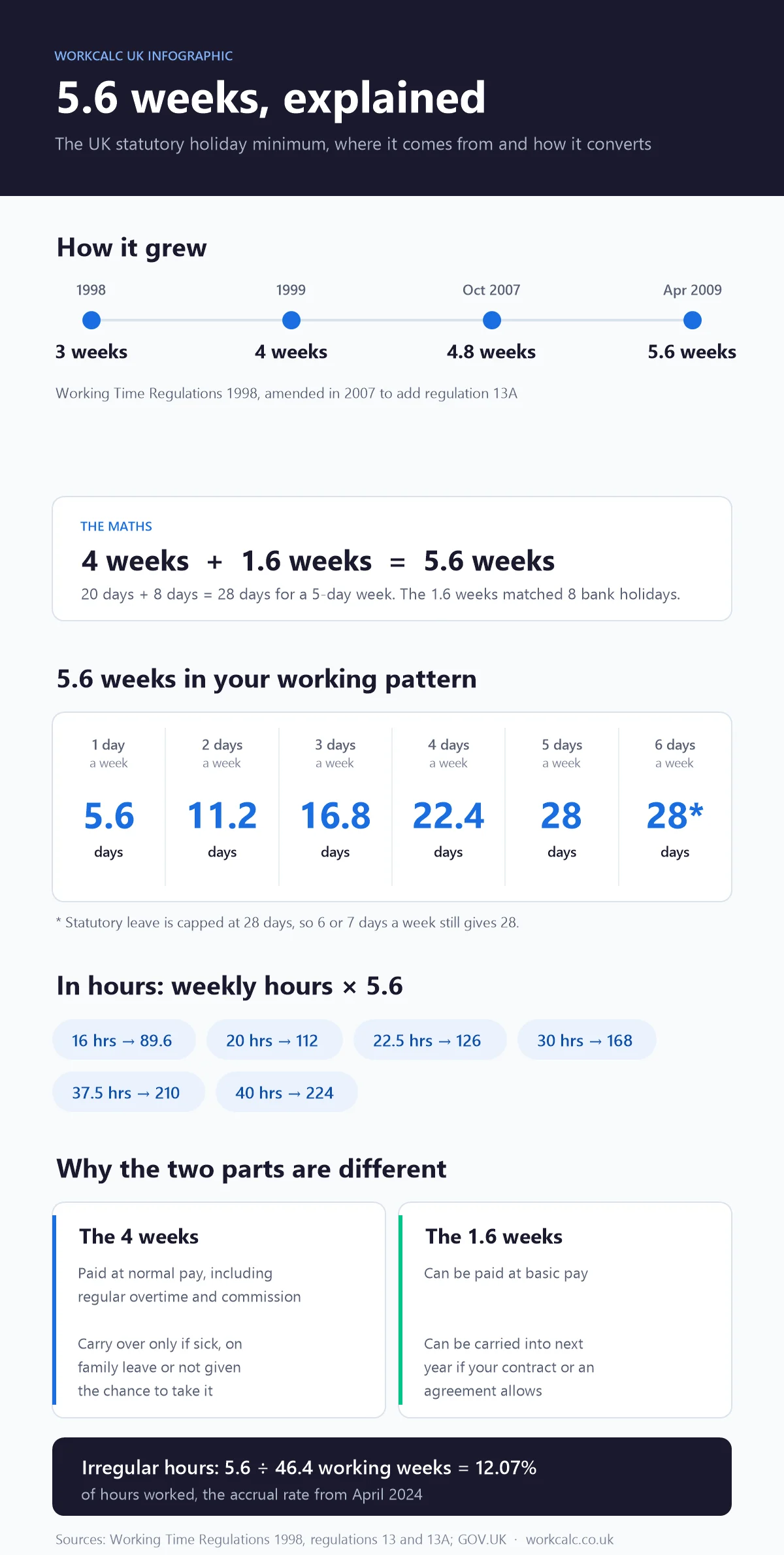 Infographic: how UK statutory holiday grew from 3 weeks in 1998 to 5.6 weeks in 2009, 5.6 weeks in days for 1 to 6 days a week, in hours, the differences between the 4 weeks and 1.6 weeks, and the 12.07% rule