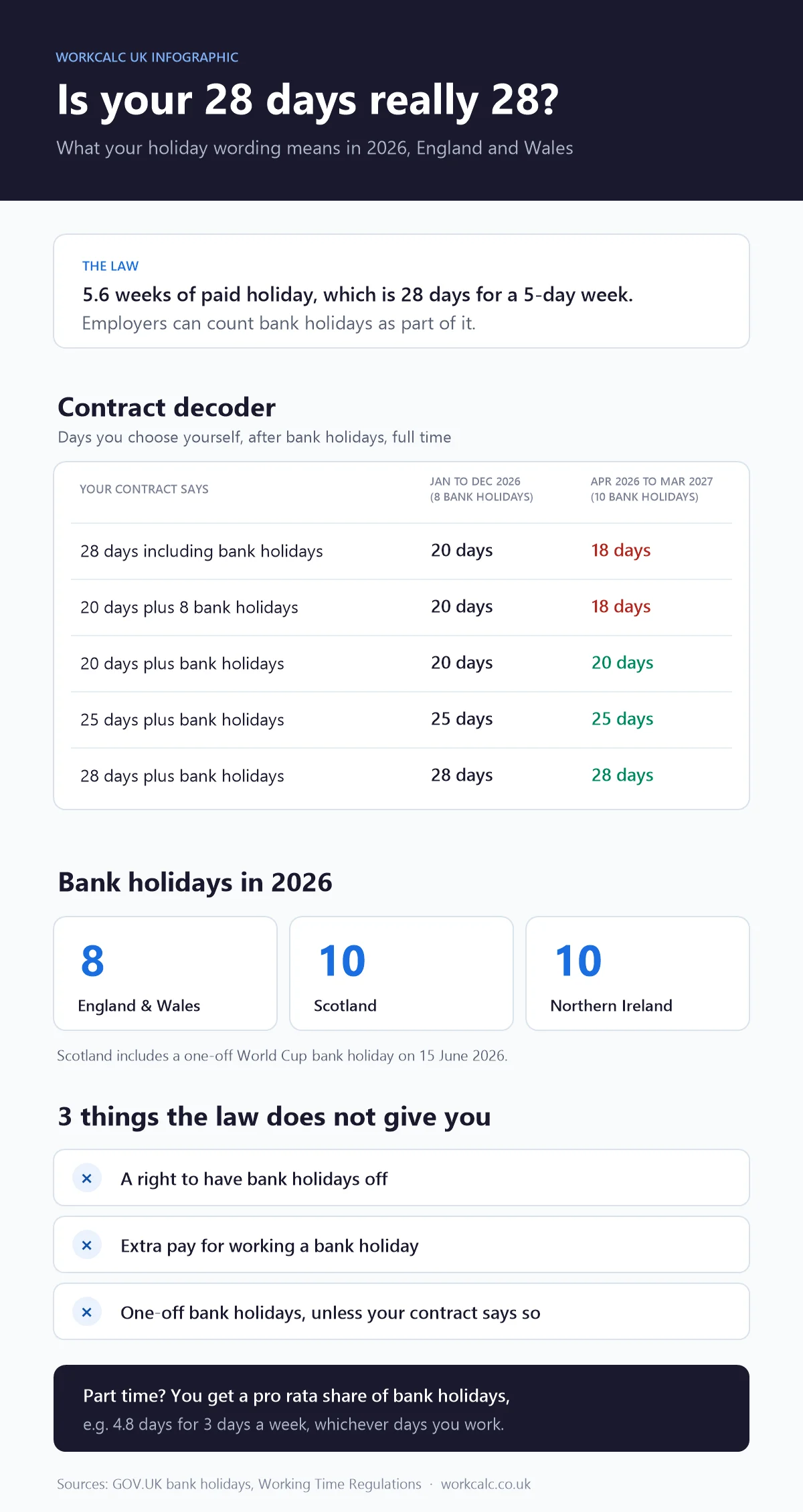 Infographic: contract decoder showing days you choose for 28 days including bank holidays, 20 plus 8 bank holidays, and 20, 25 or 28 plus bank holidays in 2026 and the April 2026 to March 2027 leave year, with bank holidays by nation