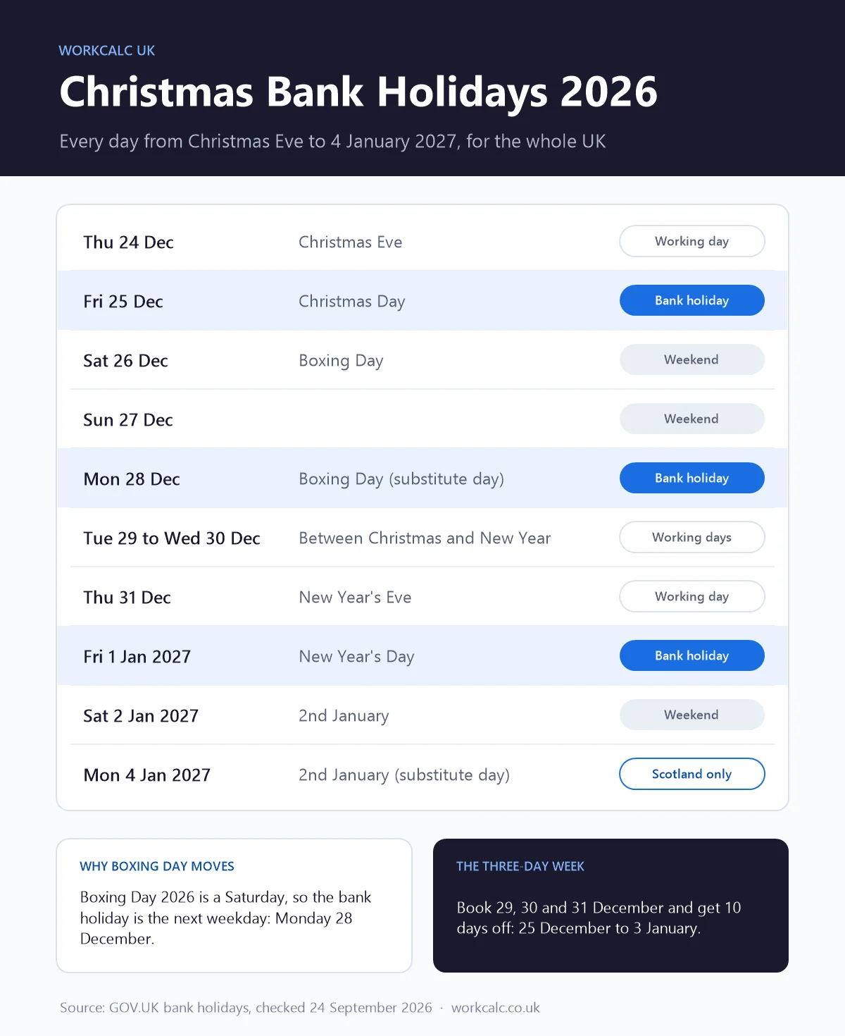 Christmas bank holidays 2026 day by day: Christmas Eve Thursday 24 December is a working day, Christmas Day Friday 25 December and the Boxing Day substitute Monday 28 December are bank holidays, New Year's Day Friday 1 January 2027 is a bank holiday, and Monday 4 January 2027 is a bank holiday in Scotland only
