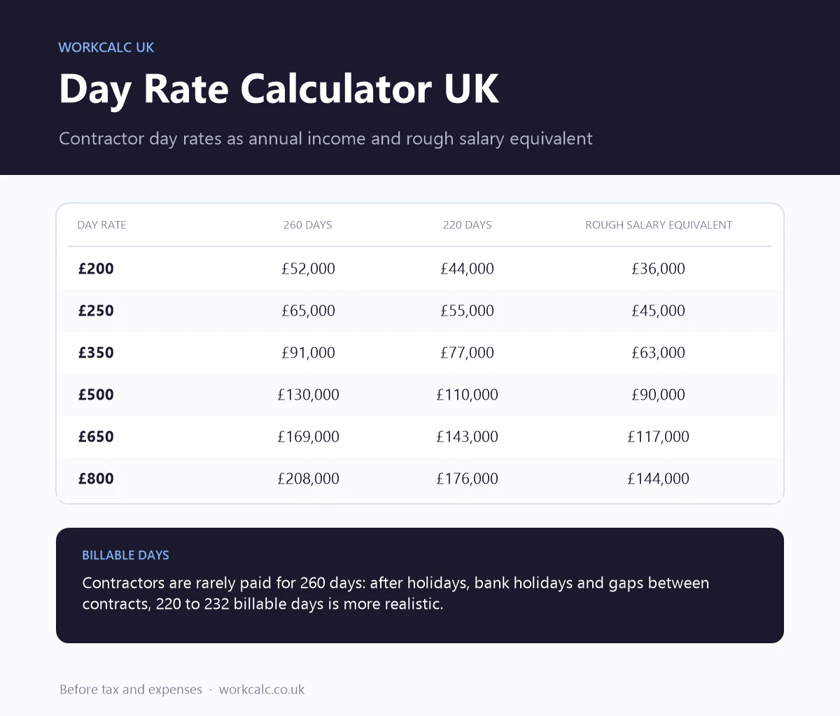 Day rate calculator UK table: a £500 day rate is £110,000 over 220 billable days, roughly equal to a £90,000 salary