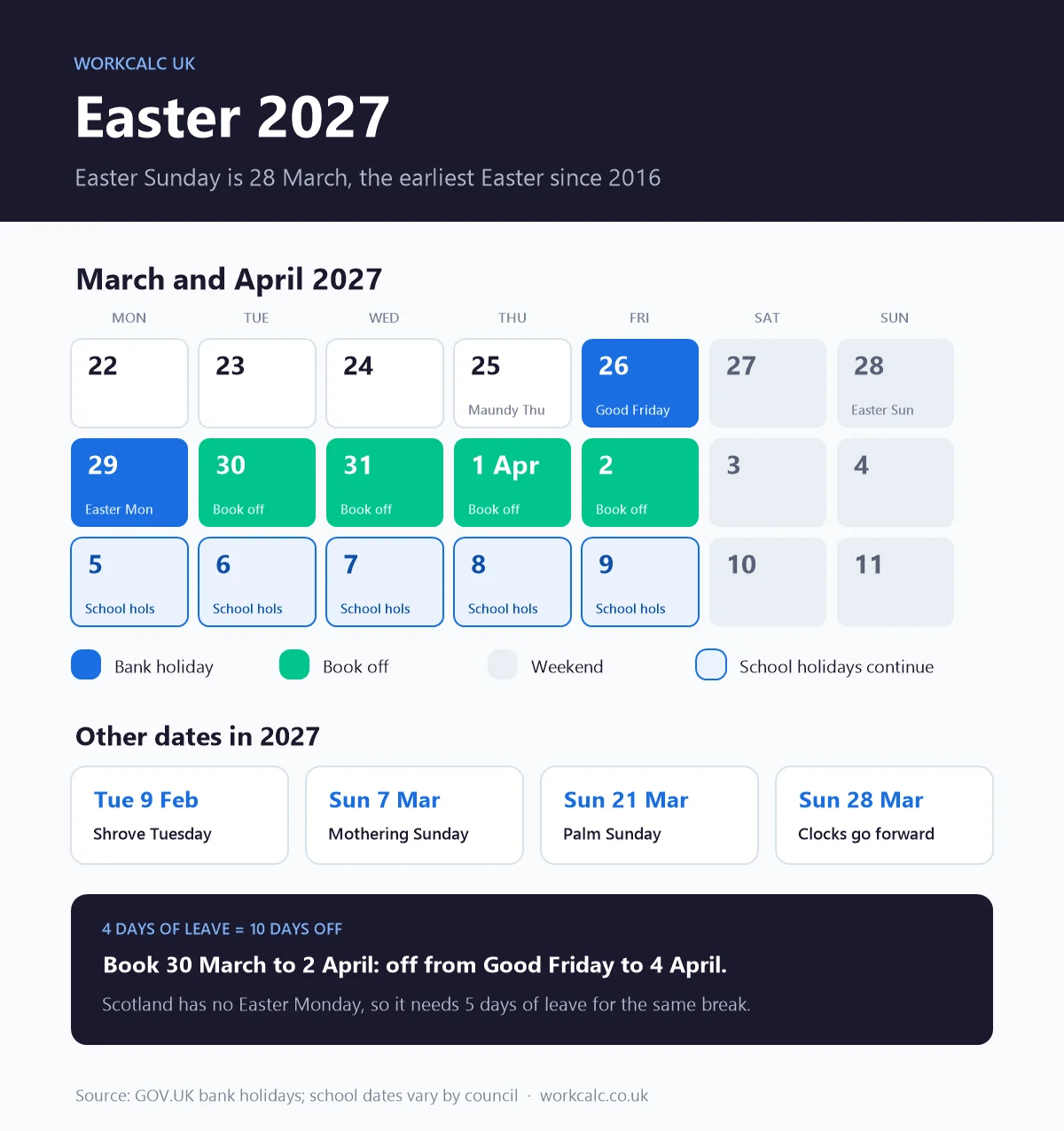 Easter 2027 calendar: Good Friday 26 March and Easter Monday 29 March are bank holidays, booking 30 March to 2 April gives 10 days off, school holidays continue to 9 April in many areas, with Shrove Tuesday 9 February, Mothering Sunday 7 March, Palm Sunday 21 March and the clocks going forward on 28 March