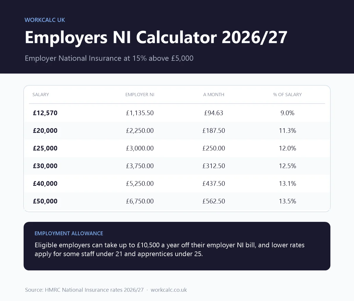 Employers NI calculator 2026/27 table: employer National Insurance is £3,750 on a £30,000 salary and £6,750 on £50,000 at 15% above £5,000