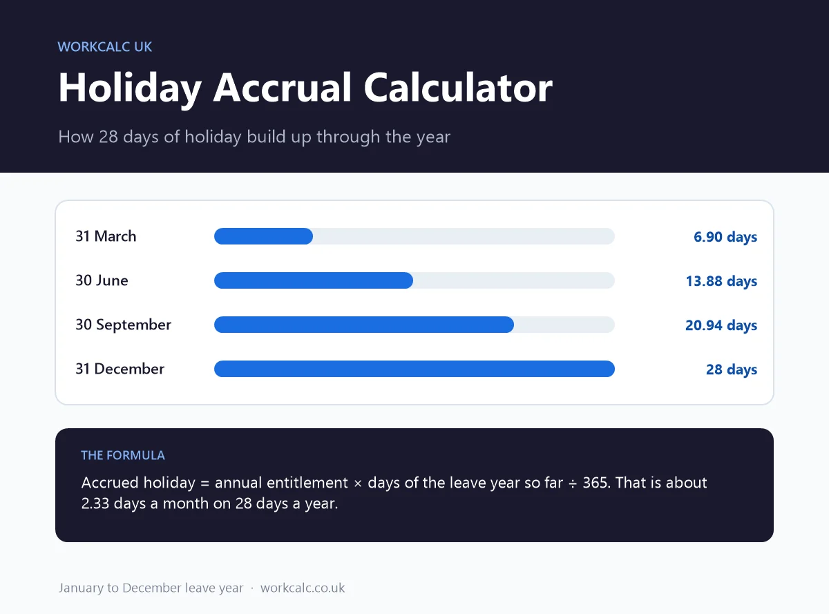 Holiday accrual calculator: 28 days of holiday accrue to 6.90 days by 31 March, 13.88 by 30 June and 20.94 by 30 September, about 2.33 days a month