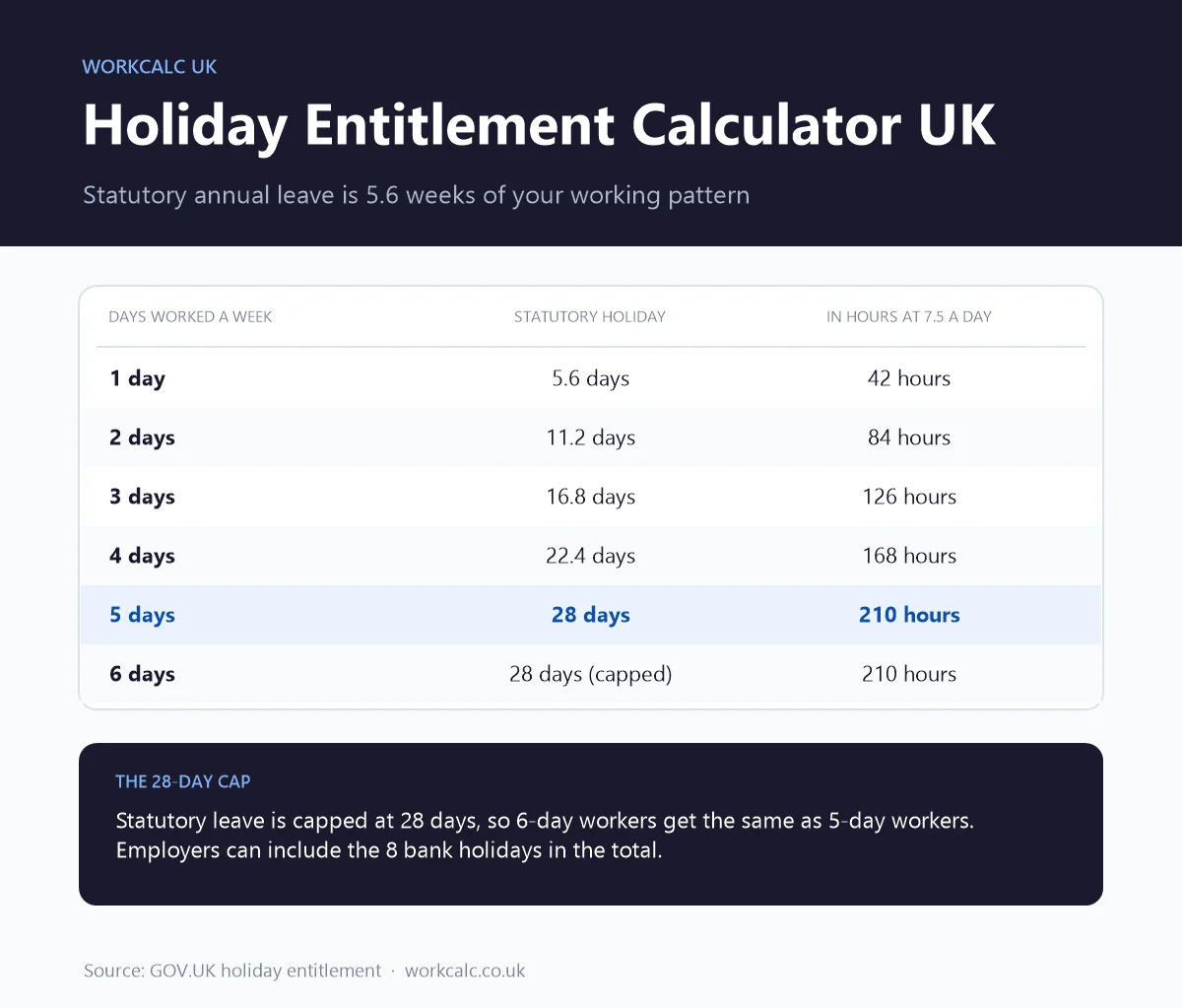 Holiday entitlement calculator UK table: 5.6 weeks of statutory holiday is 5.6 days for 1 day a week, 16.8 days for 3 days and 28 days for 5 days, capped at 28 days