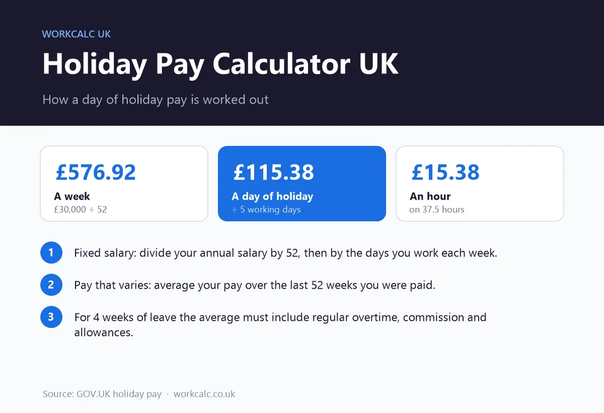 Holiday pay calculator UK: on a £30,000 salary a day of holiday pay is £115.38, a week £576.92 and an hour £15.38