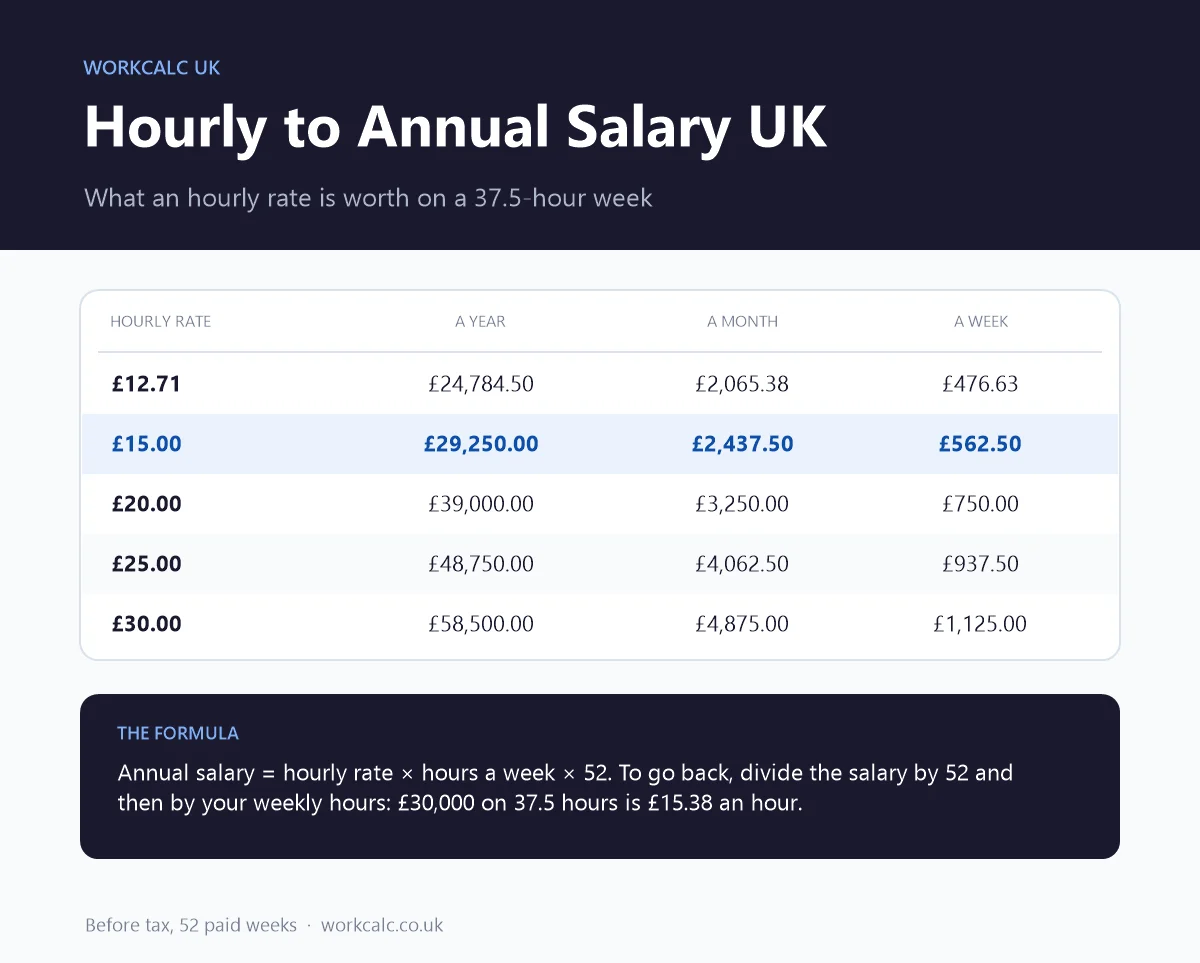 Hourly to annual salary UK table on 37.5 hours a week: £12.71 an hour is £24,784.50 a year, £15 is £29,250 and £20 is £39,000