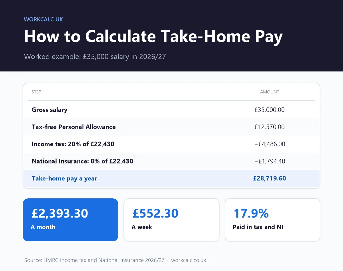 How to calculate take-home pay in the UK: a £35,000 salary minus £4,486 income tax and £1,794.40 National Insurance leaves £28,719.60 a year or £2,393.30 a month in 2026/27
