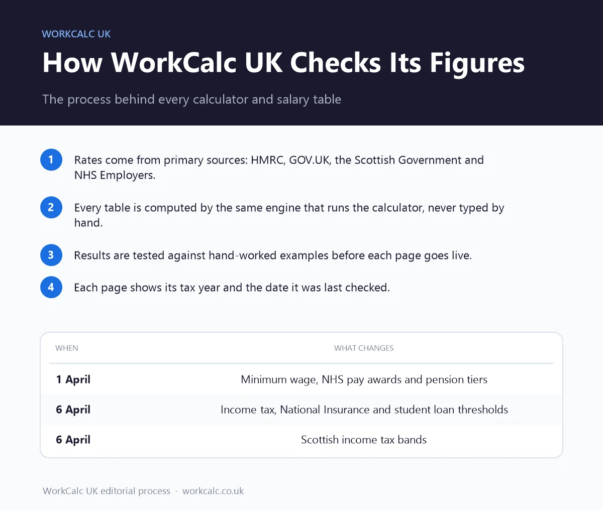 How WorkCalc UK checks its calculator figures: primary sources, computed tables, hand-worked tests and dated updates each April