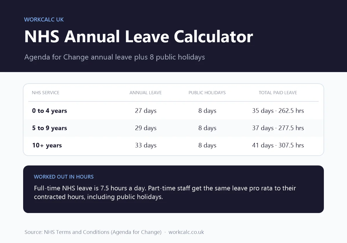NHS annual leave entitlement under Agenda for Change: 27 days on appointment, 29 days after 5 years and 33 days after 10 years, plus 8 public holidays