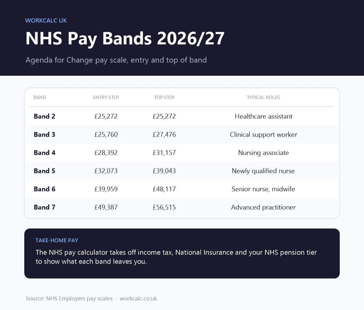 NHS pay bands 2026/27 Agenda for Change table: Band 2 £25,272, Band 5 £32,073 to £39,043, Band 6 £39,959 to £48,117 and Band 7 £49,387 to £56,515