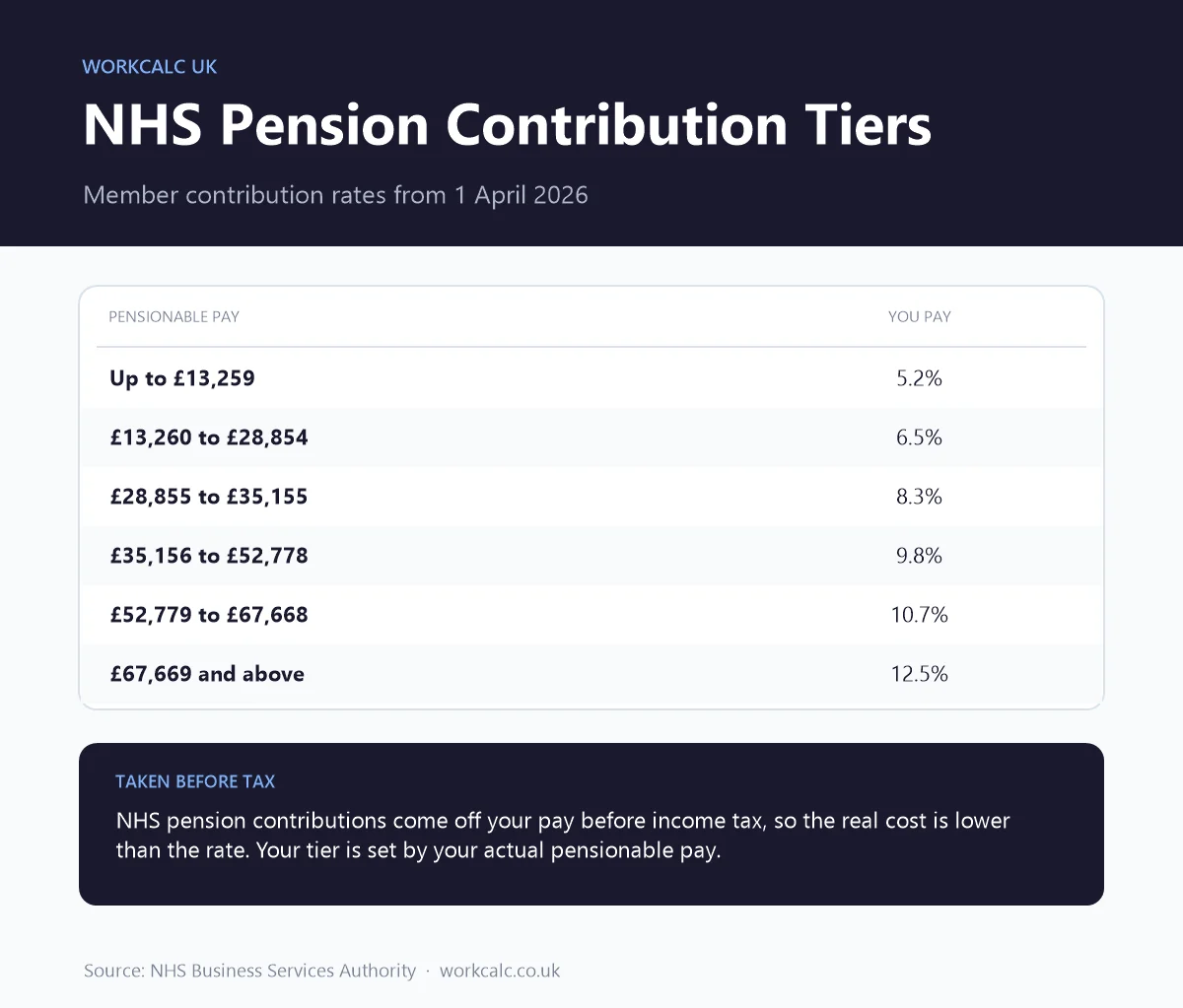 NHS pension contribution tiers 2026/27: 5.2% up to £13,259, 9.8% from £35,156 to £52,778 and 12.5% above £67,669