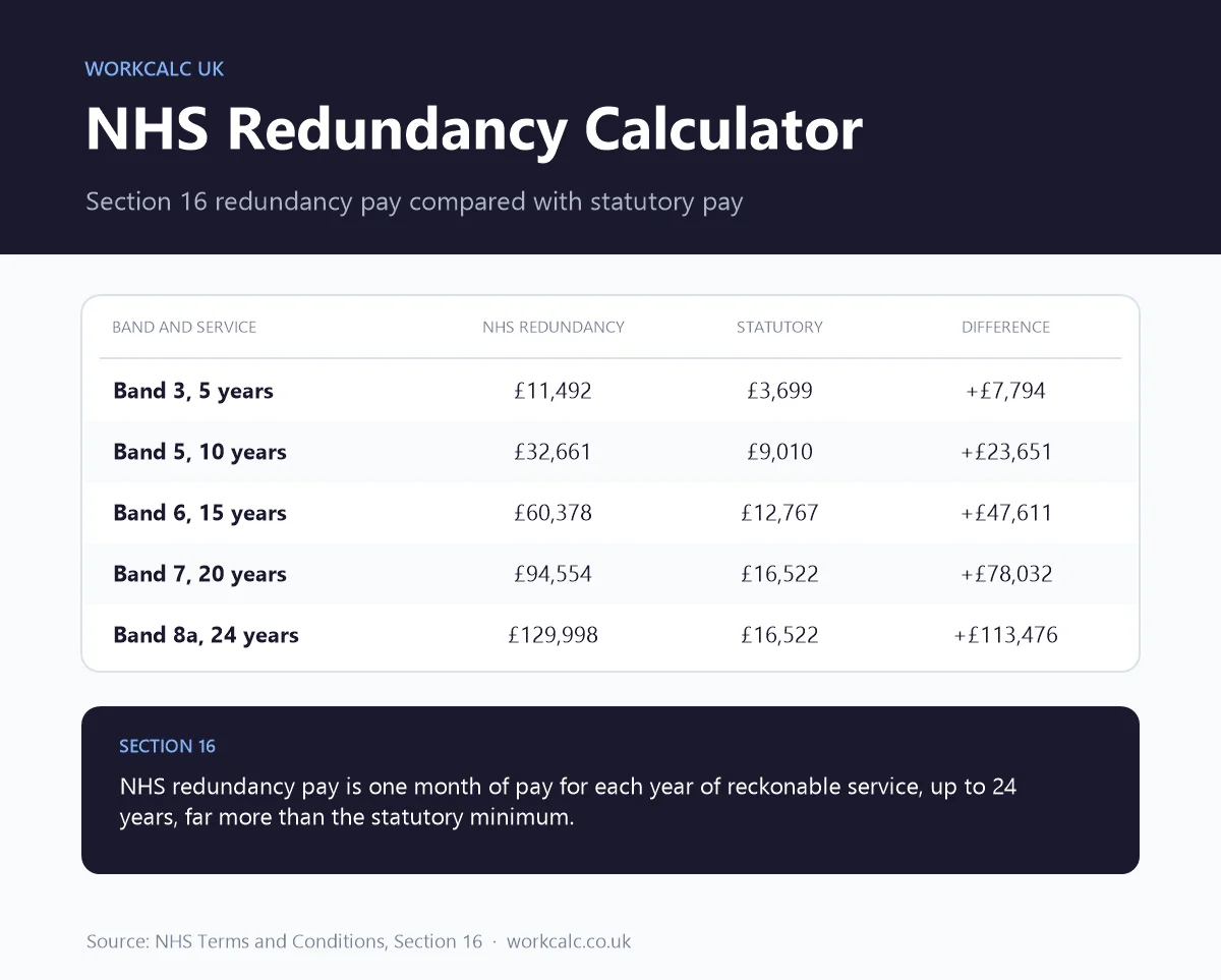 NHS redundancy calculator examples: Band 5 with 10 years gets £32,661 under Section 16 against £9,010 statutory redundancy pay