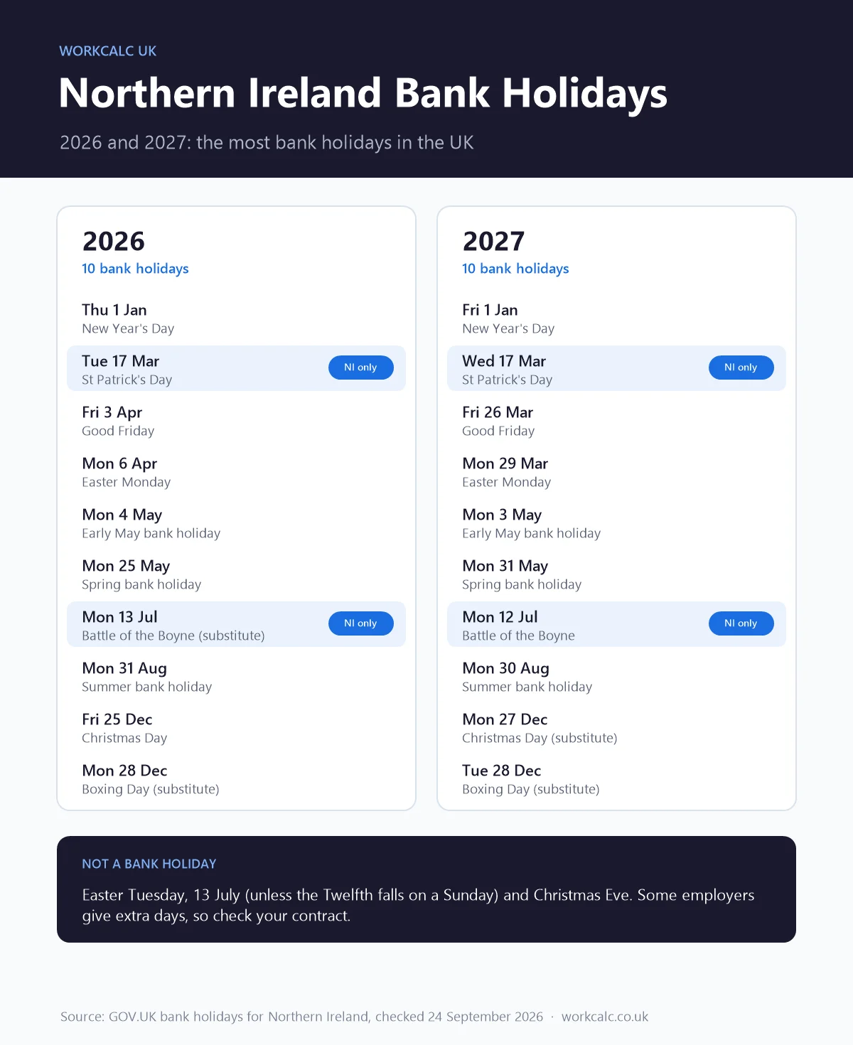 Northern Ireland bank holidays 2026 and 2027: 10 bank holidays each year, with St Patrick's Day and the Battle of the Boyne marked as Northern Ireland only, and a note that Easter Tuesday is not a bank holiday