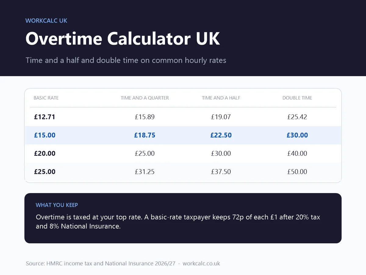 Overtime calculator UK: time and a half on £15 an hour is £22.50 and double time is £30, and basic-rate taxpayers keep 72p of each £1 of overtime