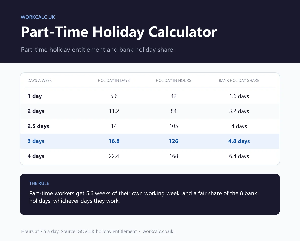 Part-time holiday entitlement calculator: 3 days a week gives 16.8 days or 126 hours of holiday with a 4.8-day share of bank holidays