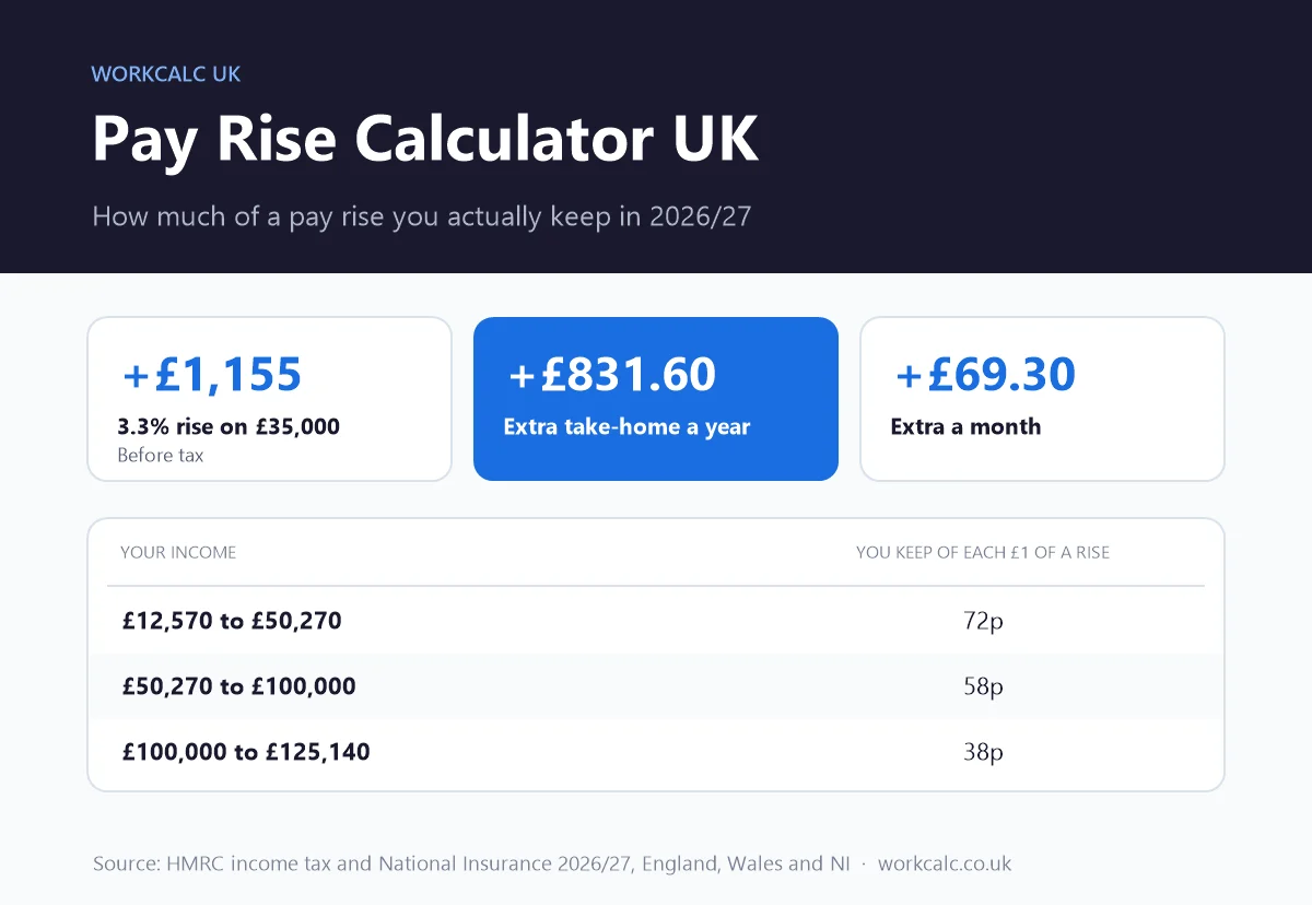 Pay rise calculator UK: a 3.3% pay rise on £35,000 adds £1,155 before tax but £831.60 a year or £69.30 a month after tax and National Insurance