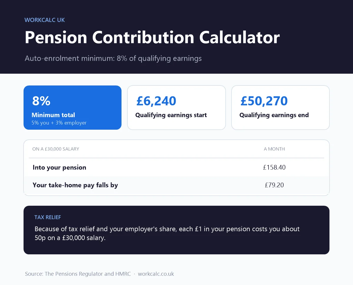 Pension contribution calculator: the auto-enrolment minimum is 8% of qualifying earnings between £6,240 and £50,270, so on £30,000 £158.40 a month goes into your pension for £79.20 less take-home pay