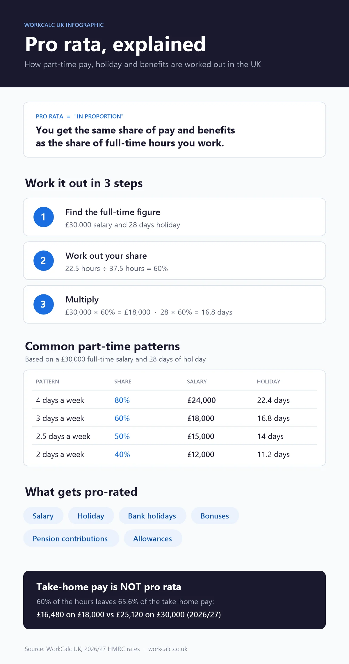 Infographic: how to calculate pro rata pay and holiday in 3 steps, a table of 4, 3, 2.5 and 2 day patterns on £30,000, what gets pro-rated, and why take-home pay is not pro rata