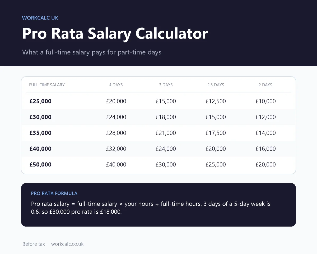 Pro rata salary calculator table: £30,000 full-time is £24,000 for 4 days, £18,000 for 3 days and £12,000 for 2 days a week