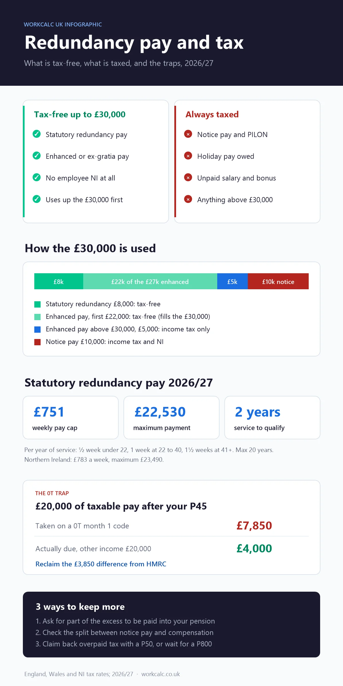Infographic: which redundancy payments are tax-free up to £30,000 and which are always taxed, how a £45,000 package uses the £30,000, statutory redundancy pay limits for 2026/27, the 0T tax trap after a P45 and three ways to keep more