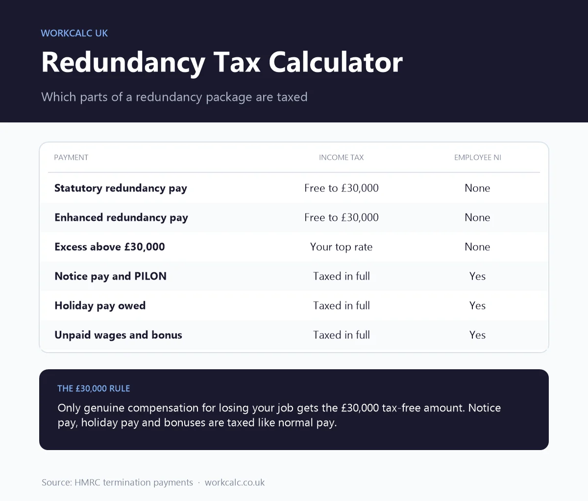 Redundancy tax calculator: the first £30,000 of statutory and enhanced redundancy pay is tax-free, while notice pay, holiday pay and bonuses are taxed in full