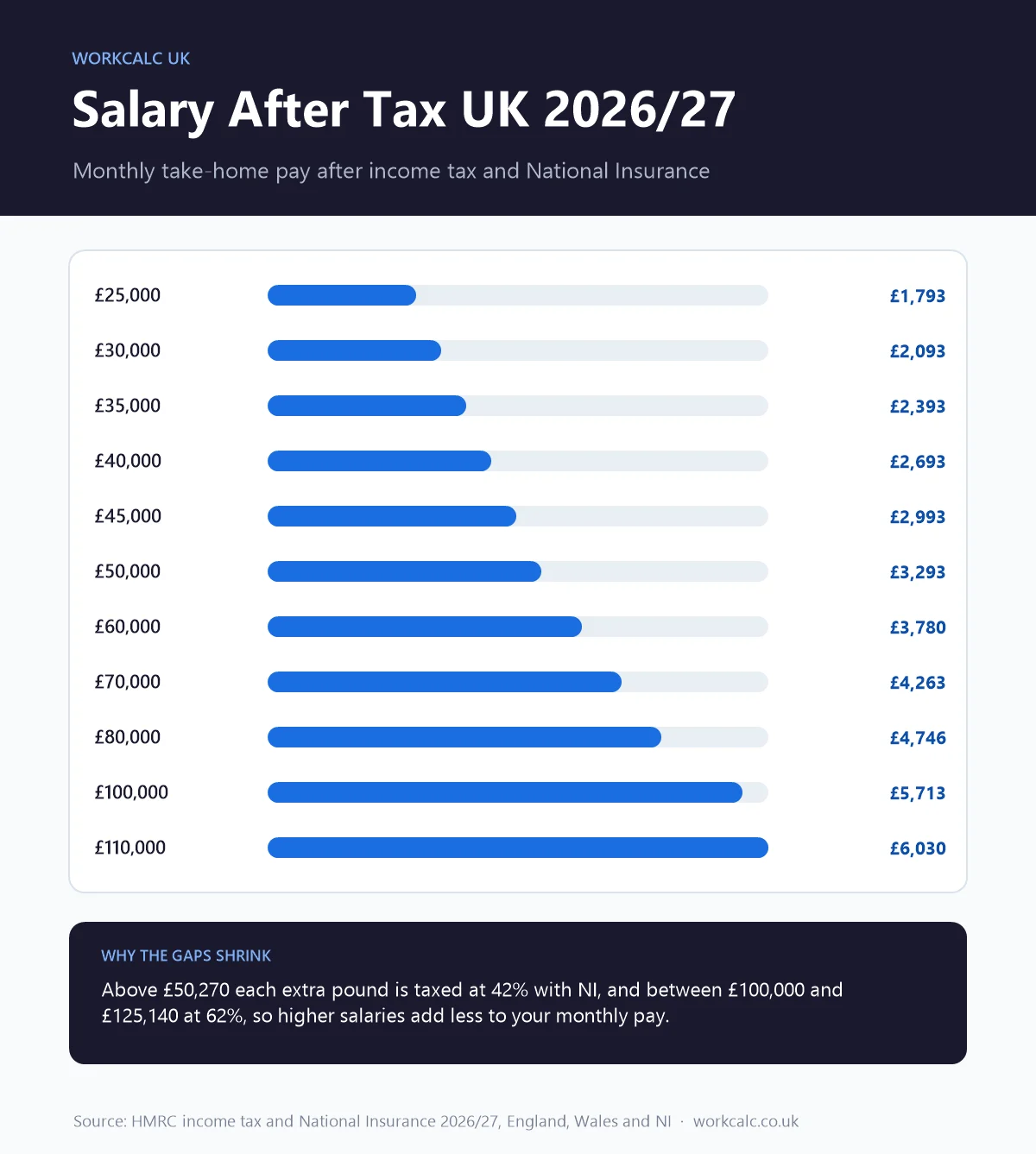 Salary after tax UK 2026/27 chart of monthly take-home pay from £1,793 on £25,000 to £6,030 on £110,000