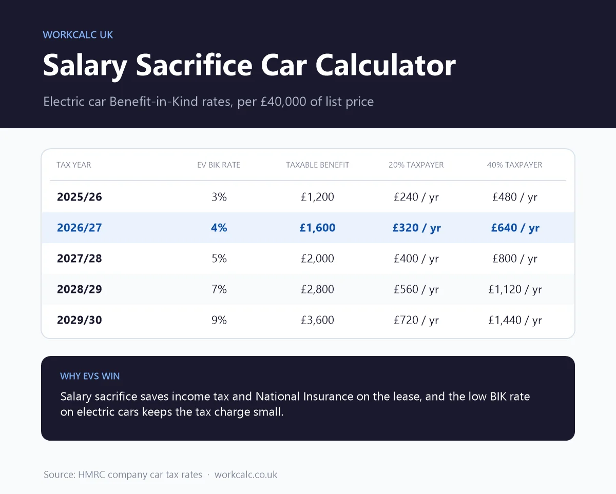 Salary sacrifice car calculator: electric car benefit in kind rates rise from 4% in 2026/27 to 9% in 2029/30, £320 a year for a basic-rate taxpayer on a £40,000 car