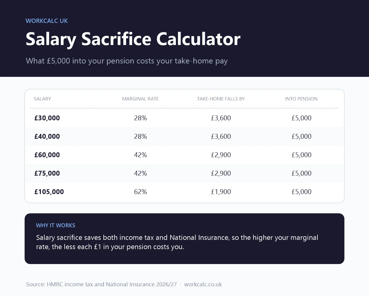 Salary sacrifice pension calculator: putting £5,000 into a pension costs £3,600 of take-home pay on £30,000, £2,900 on £60,000 and £1,900 on £105,000