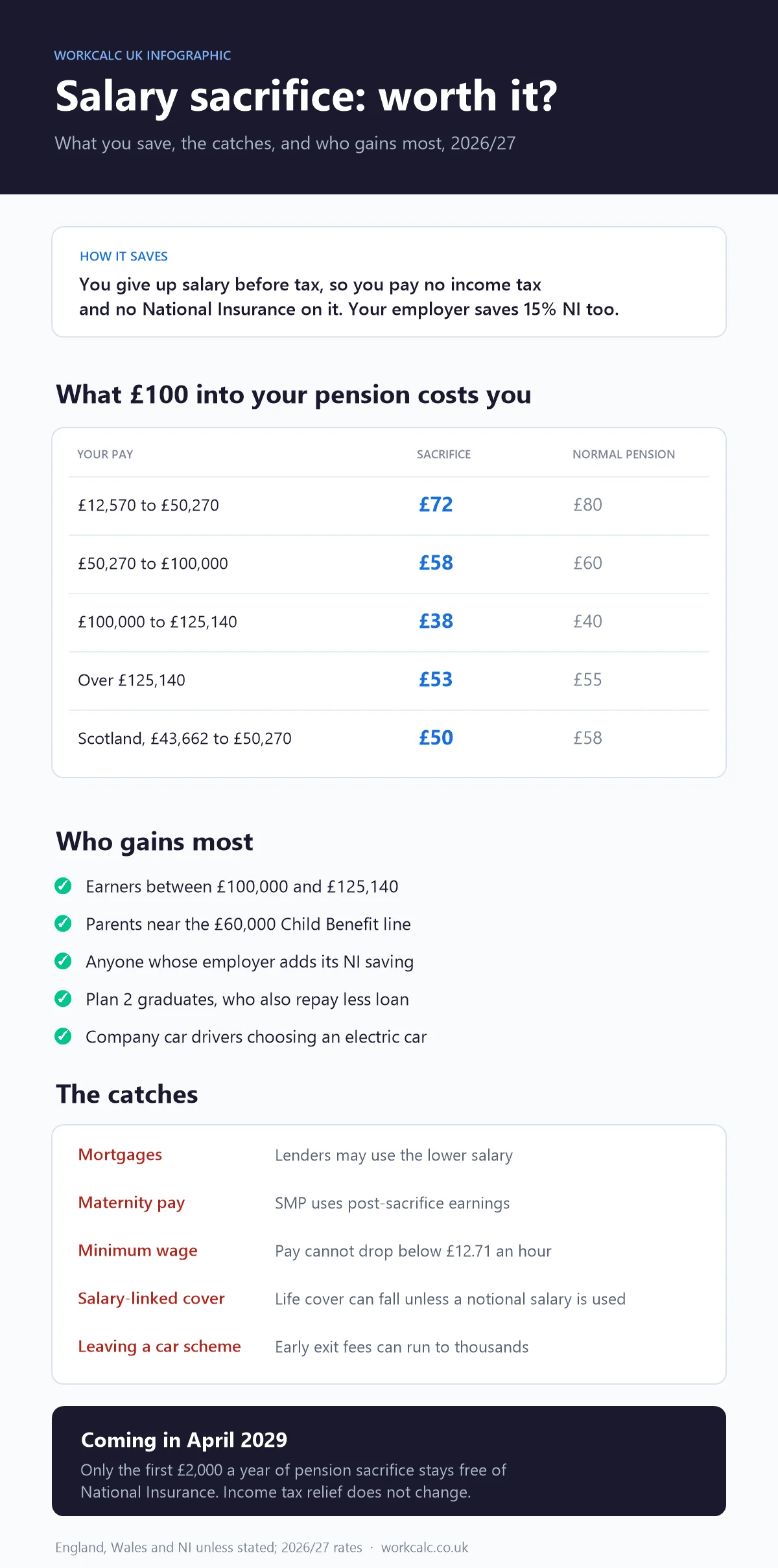 Infographic: how salary sacrifice saves tax and National Insurance, what £100 into a pension costs in each tax band including Scotland, who gains most, the catches such as mortgages and maternity pay, and the £2,000 National Insurance cap from April 2029