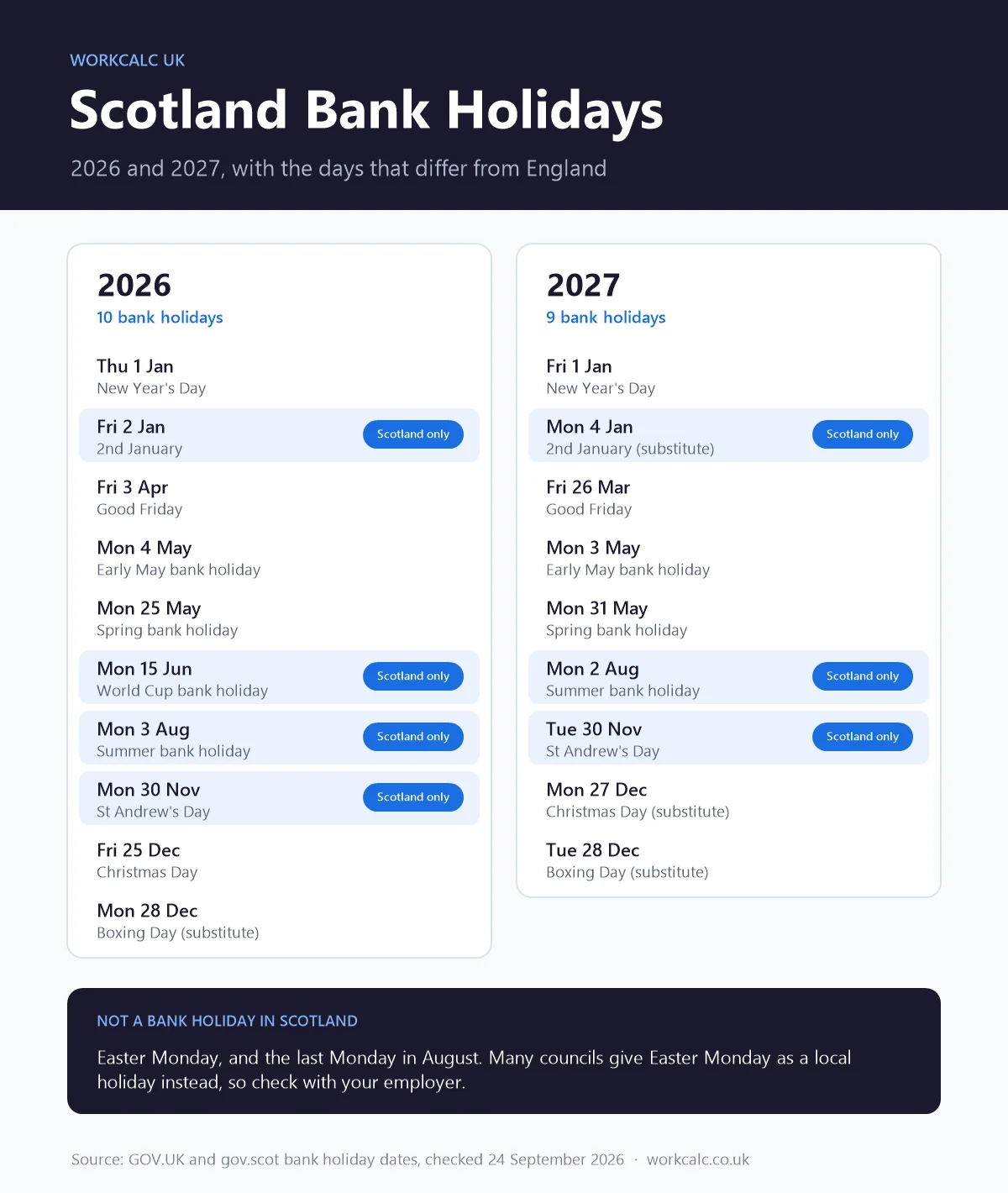 Scotland bank holidays 2026 and 2027: 10 bank holidays in 2026 including the World Cup bank holiday on 15 June, 9 in 2027, with 2 January, the first Monday in August and St Andrew's Day marked as Scotland only