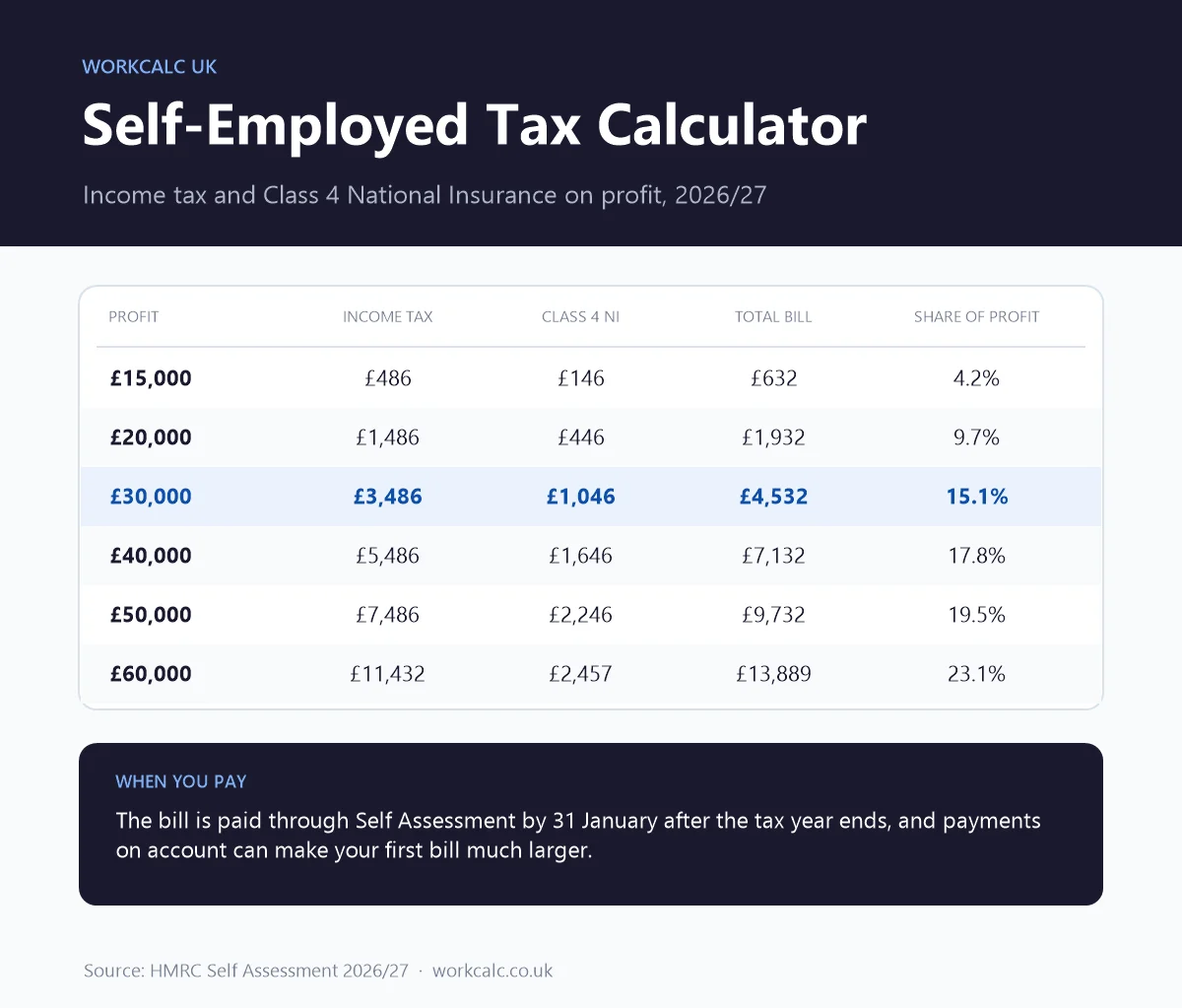 Self-employed tax calculator UK 2026/27: on £30,000 of profit the tax bill is £4,532, made up of £3,486 income tax and £1,046 Class 4 National Insurance