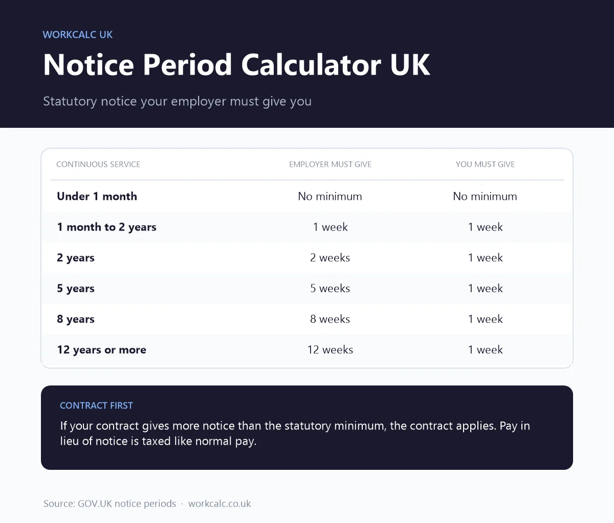 Notice period calculator UK: statutory notice is 1 week per full year of service, from 1 week up to a maximum of 12 weeks, and employees must give at least 1 week