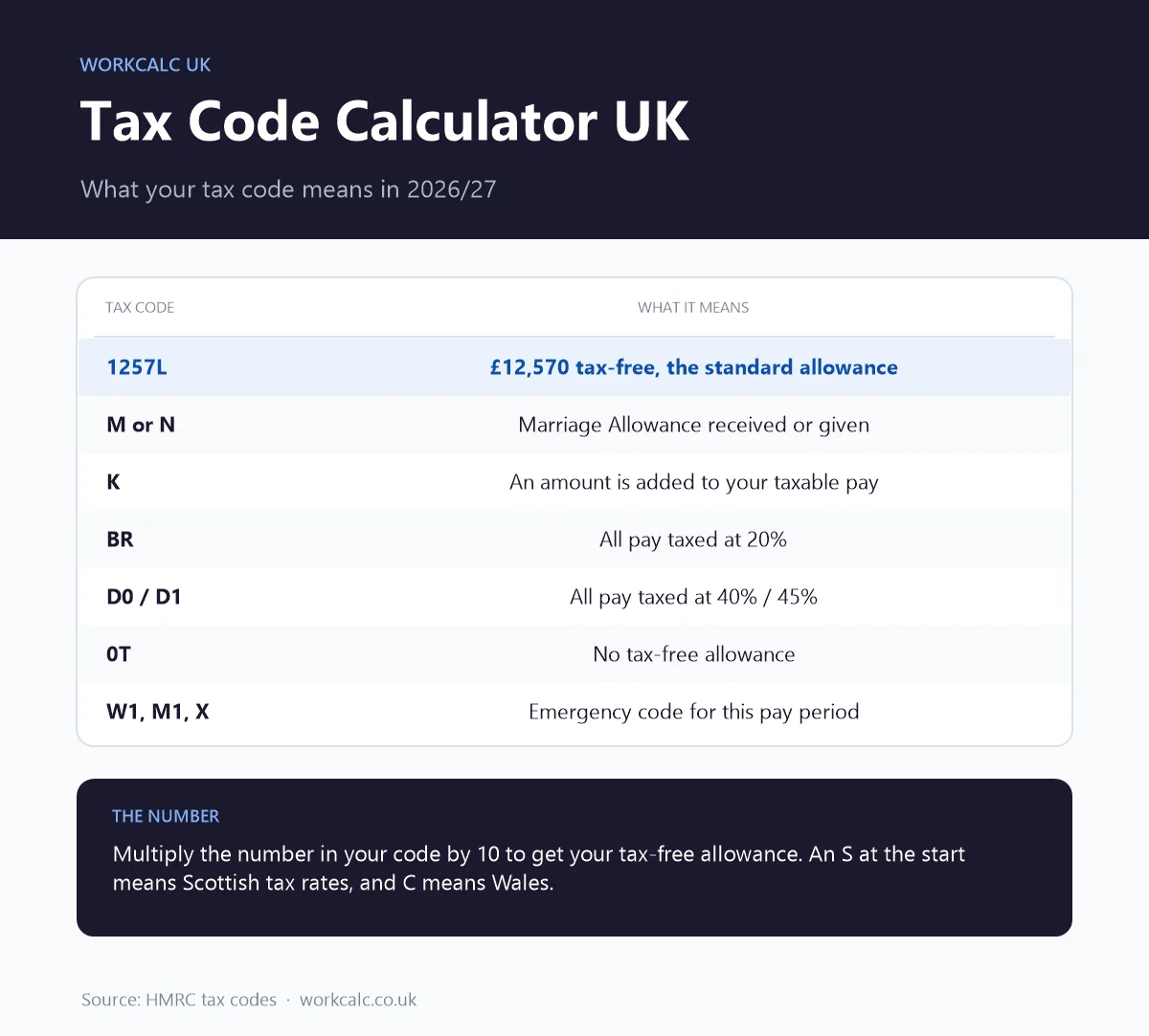 Tax code calculator UK: 1257L means £12,570 tax-free, K adds to taxable pay, BR taxes all pay at 20% and W1 or M1 is an emergency tax code