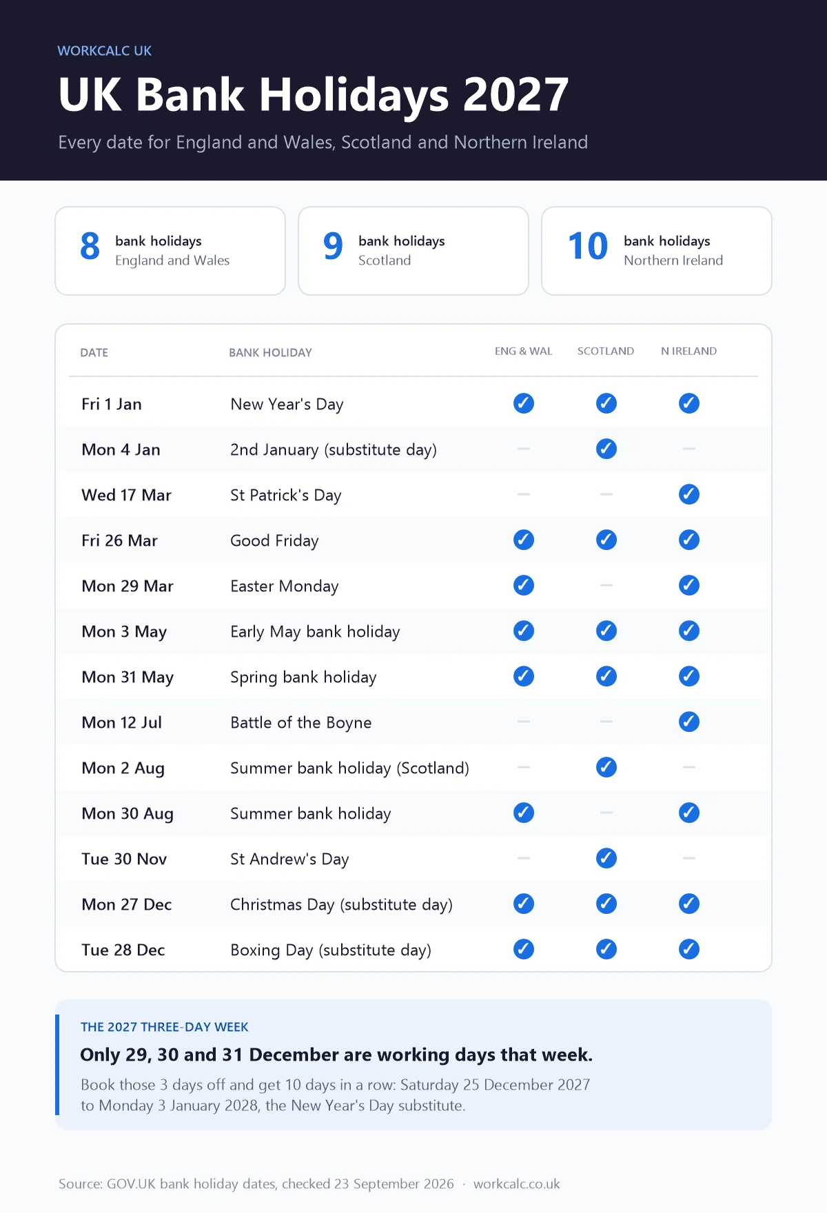 UK bank holidays 2027 infographic showing all 13 dates, with ticks for England and Wales, Scotland and Northern Ireland, and the Christmas three-day week