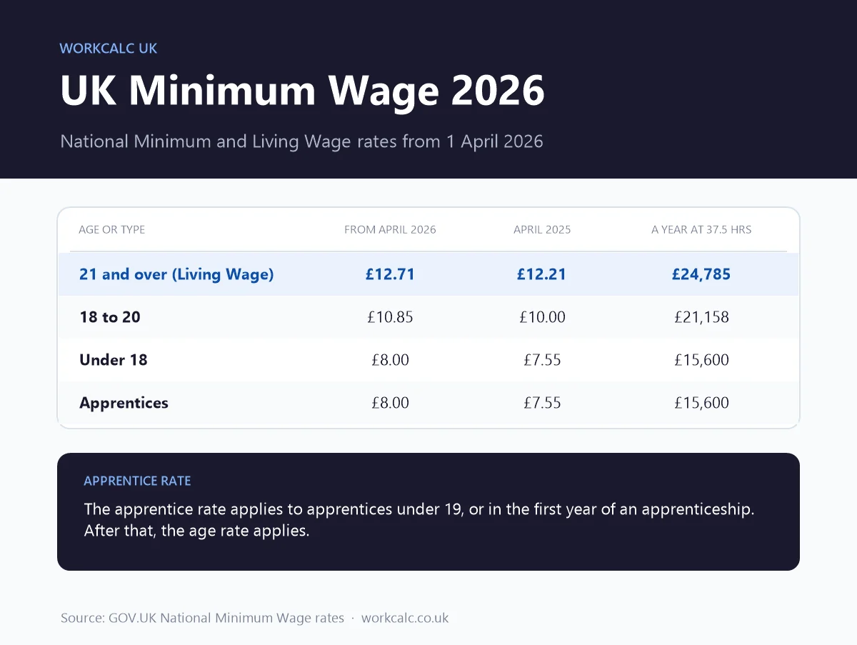 UK minimum wage 2026 rates by age: £12.71 an hour National Living Wage for 21 and over, £10.85 for 18 to 20 and £8.00 for under 18s and apprentices
