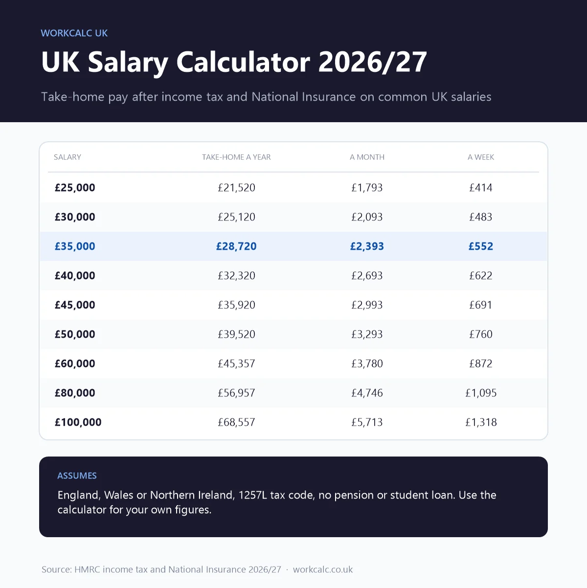 UK salary calculator 2026/27 table of take-home pay after tax and National Insurance for salaries from £25,000 to £100,000, per year, month and week