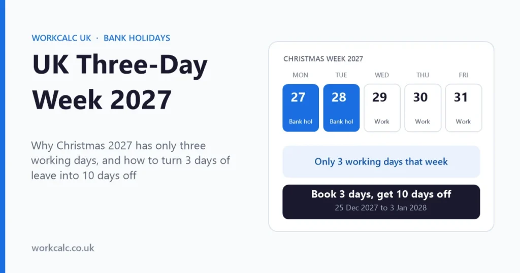 UK three-day week 2027: bank holidays on Monday 27 and Tuesday 28 December leave only Wednesday 29 to Friday 31 December as working days, so booking 3 days gives 10 days off