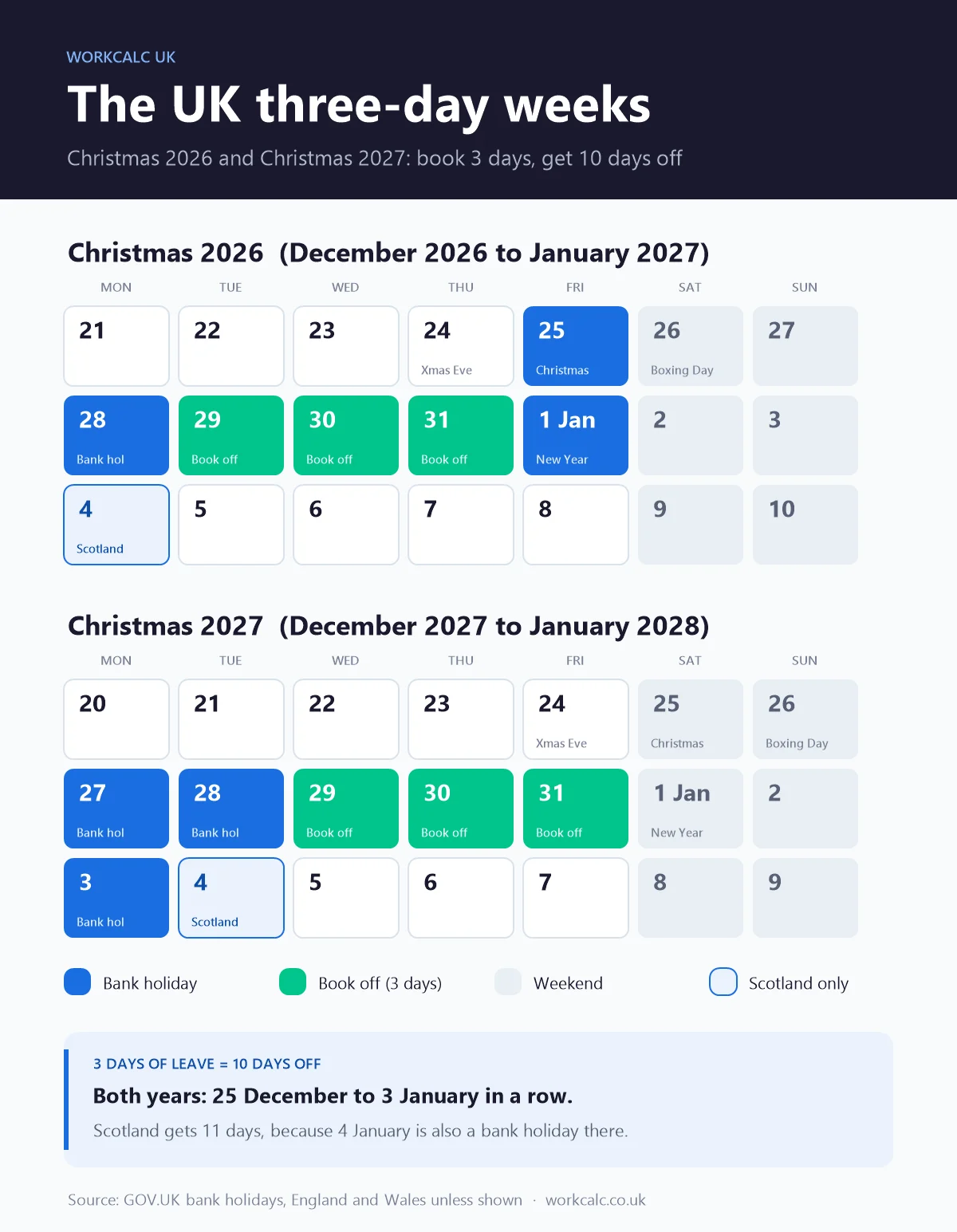 Calendar of the UK three-day weeks at Christmas 2026 and Christmas 2027, showing bank holidays, the three days to book off and Scotland's extra 4 January bank holiday