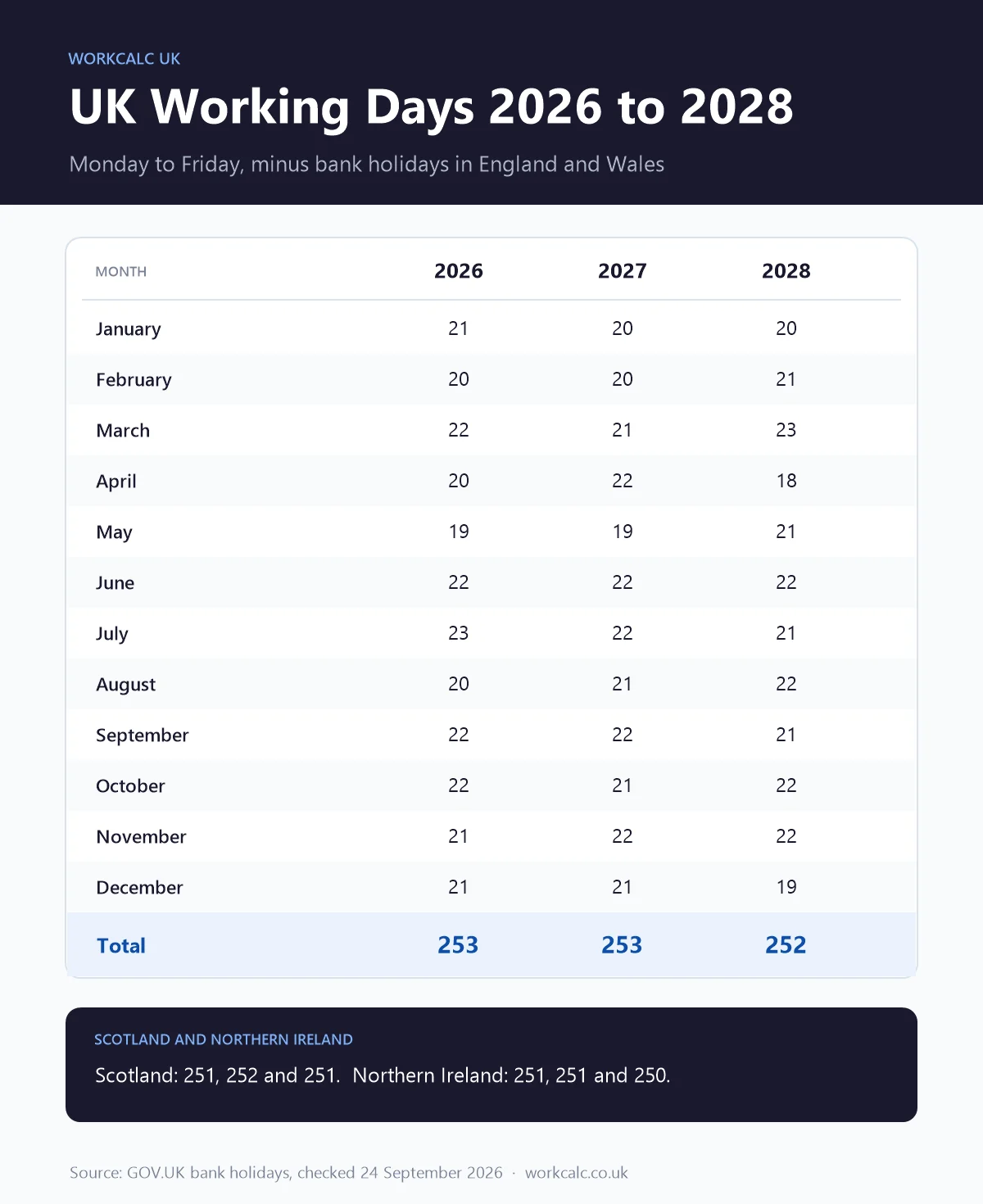 UK working days per month for 2026, 2027 and 2028 in England and Wales: 253, 253 and 252 in total, with Scotland on 251, 252 and 251 and Northern Ireland on 251, 251 and 250
