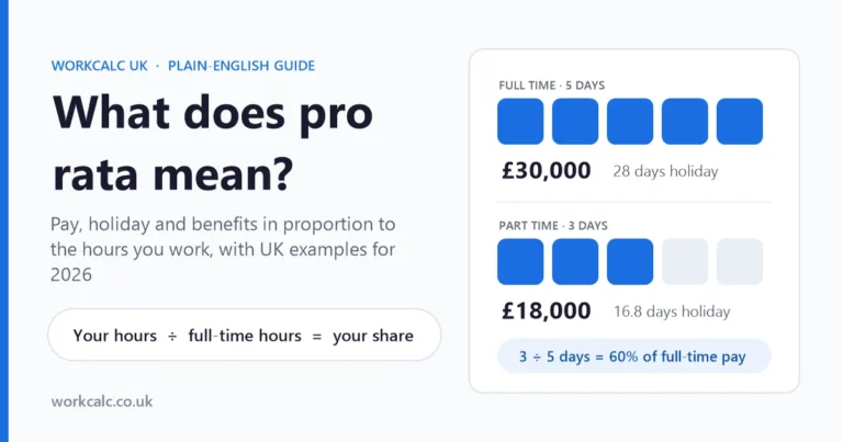 What does pro rata mean: a part-time worker on 3 of 5 days gets 60% of a £30,000 salary, £18,000, and 16.8 of 28 days holiday