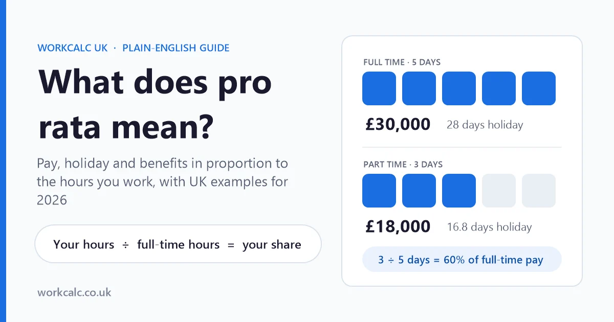 What does pro rata mean: a part-time worker on 3 of 5 days gets 60% of a £30,000 salary, £18,000, and 16.8 of 28 days holiday