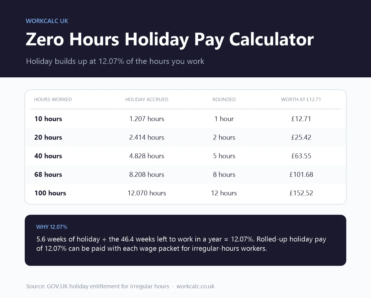 Zero hours holiday pay calculator: holiday accrues at 12.07% of hours worked, so 40 hours of work builds up 4.828 hours of paid holiday