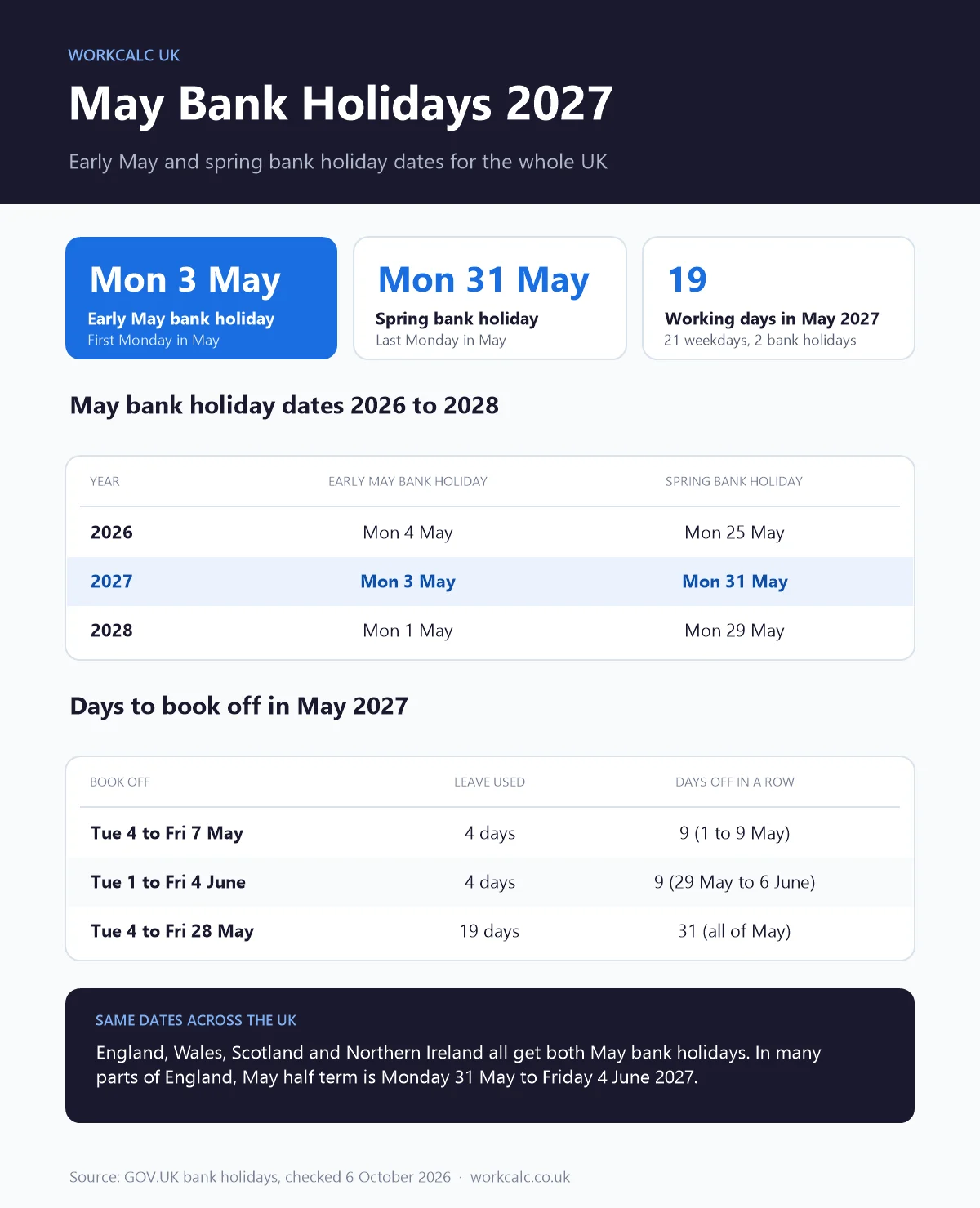 May bank holidays 2027 UK: early May bank holiday on Monday 3 May and spring bank holiday on Monday 31 May, with May bank holiday dates for 2026 to 2028 and how to get 9 days off for 4 days of leave