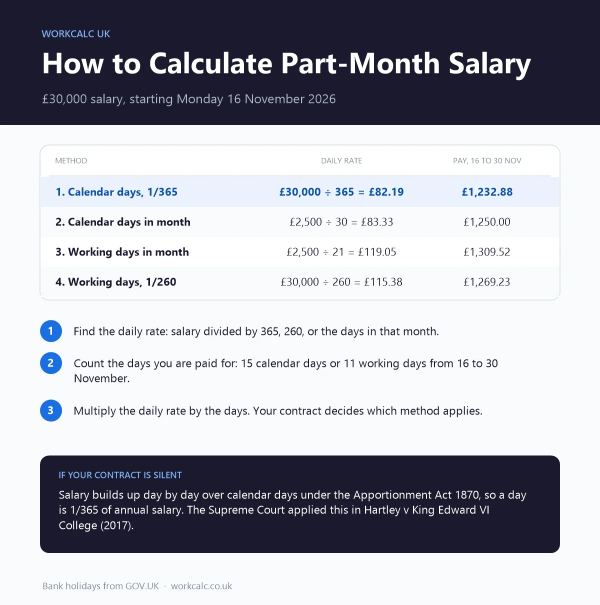 How to calculate part-month salary in the UK: on £30,000 starting 16 November 2026, the 1/365 calendar-day method pays £1,232.88, calendar days in the month £1,250.00, working days in the month £1,309.52 and 1/260 working days £1,269.23