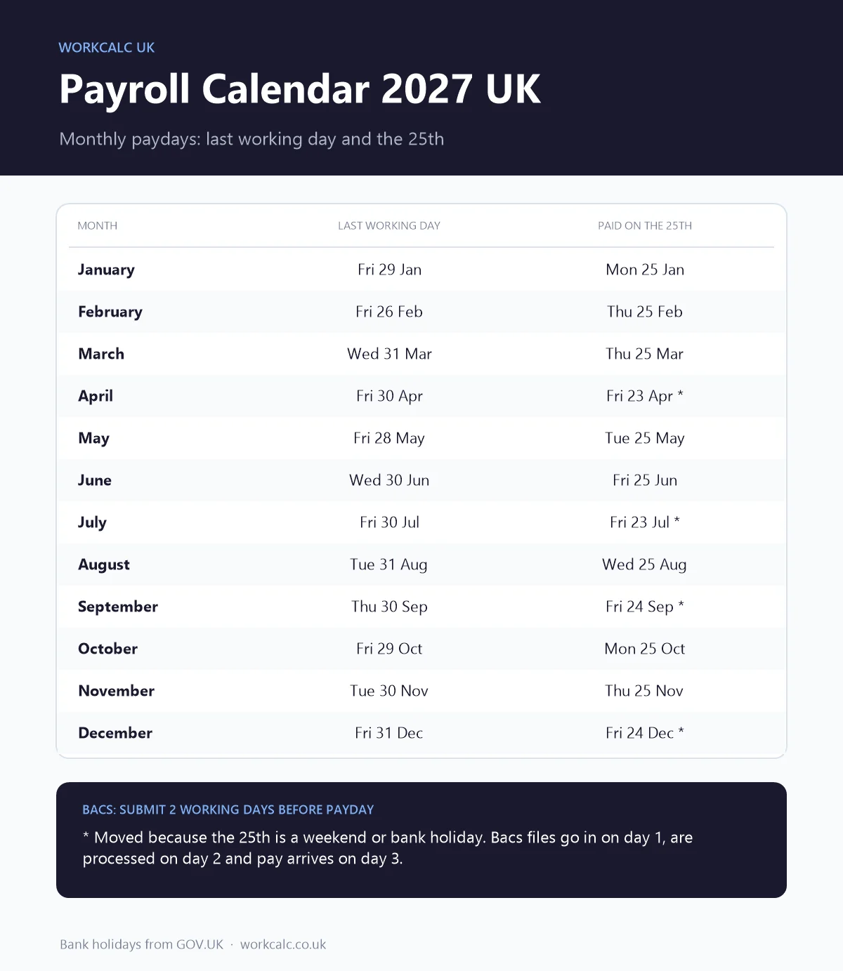 Payroll calendar 2027 UK: monthly paydays for staff paid on the last working day and on the 25th, with May moving to Friday 28 May and December 25th pay moving to Friday 24 December