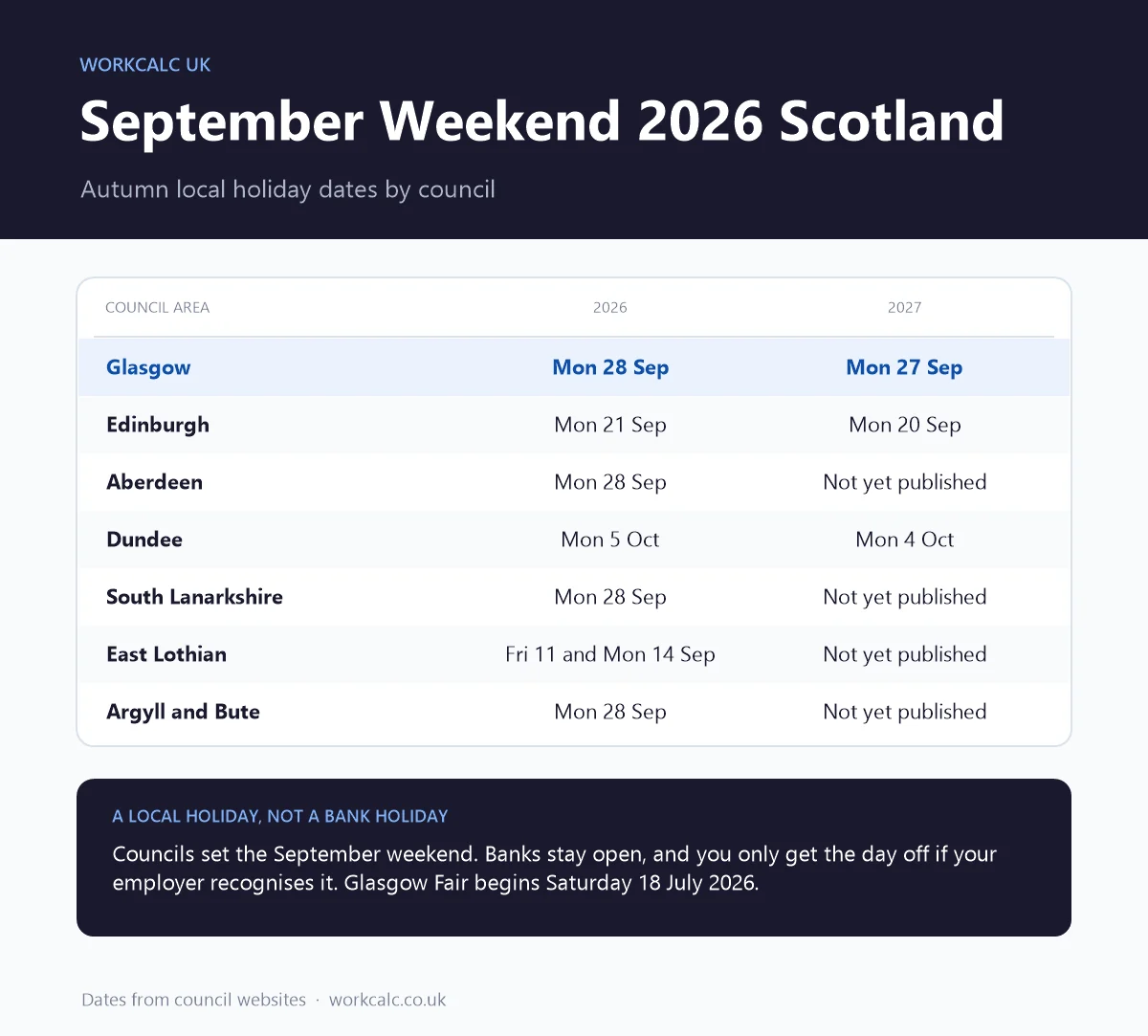 September weekend 2026 in Scotland by council: Glasgow, Aberdeen, South Lanarkshire and Argyll and Bute on Monday 28 September, Edinburgh on Monday 21 September, Dundee on Monday 5 October and East Lothian on Friday 11 and Monday 14 September